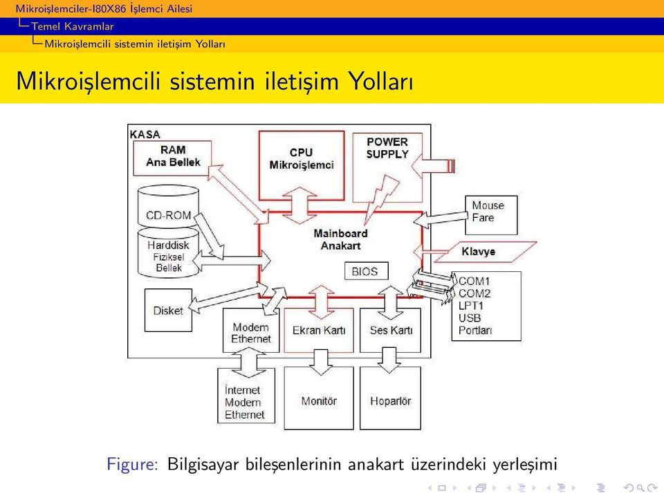 sistemin iletişim Yolları Figure: