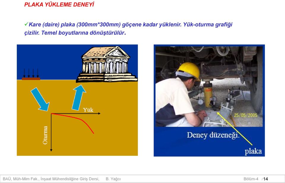 Yük-oturma grafiği çizilir.