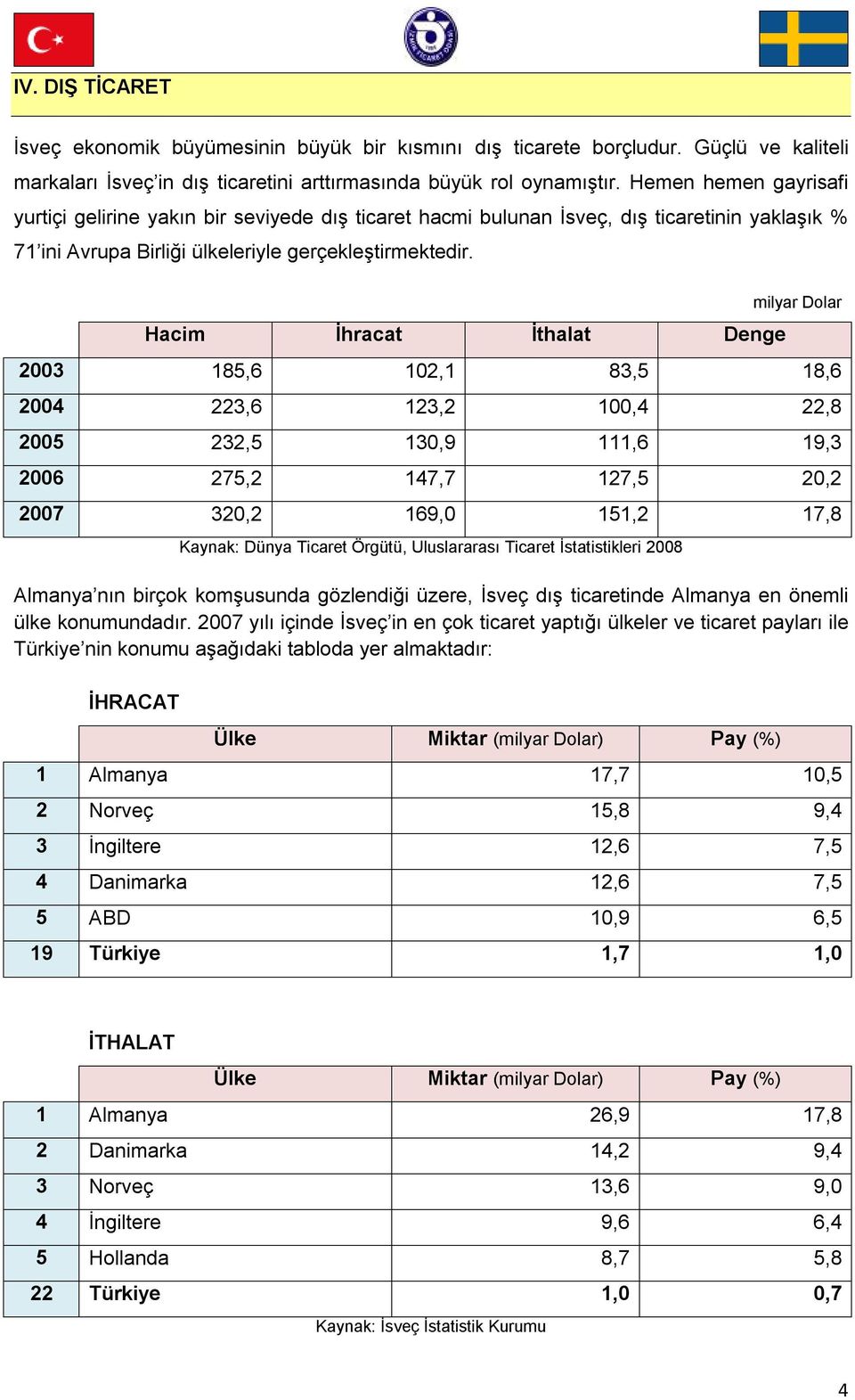 Hacim İhracat İthalat Denge milyar Dolar 2003 185,6 102,1 83,5 18,6 2004 223,6 123,2 100,4 22,8 2005 232,5 130,9 111,6 19,3 2006 275,2 147,7 127,5 20,2 2007 320,2 169,0 151,2 17,8 Kaynak: Dünya