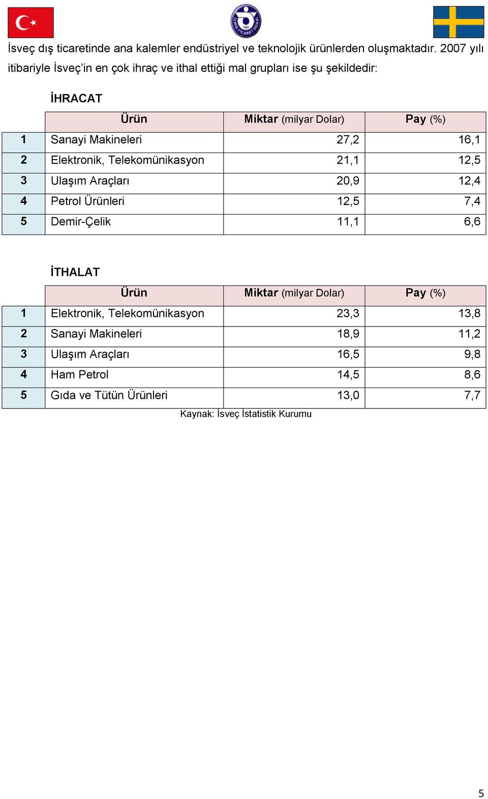 Makineleri 27,2 16,1 2 Elektronik, Telekomünikasyon 21,1 12,5 3 Ulaşım Araçları 20,9 12,4 4 Petrol Ürünleri 12,5 7,4 5 Demir-Çelik 11,1 6,6 İTHALAT