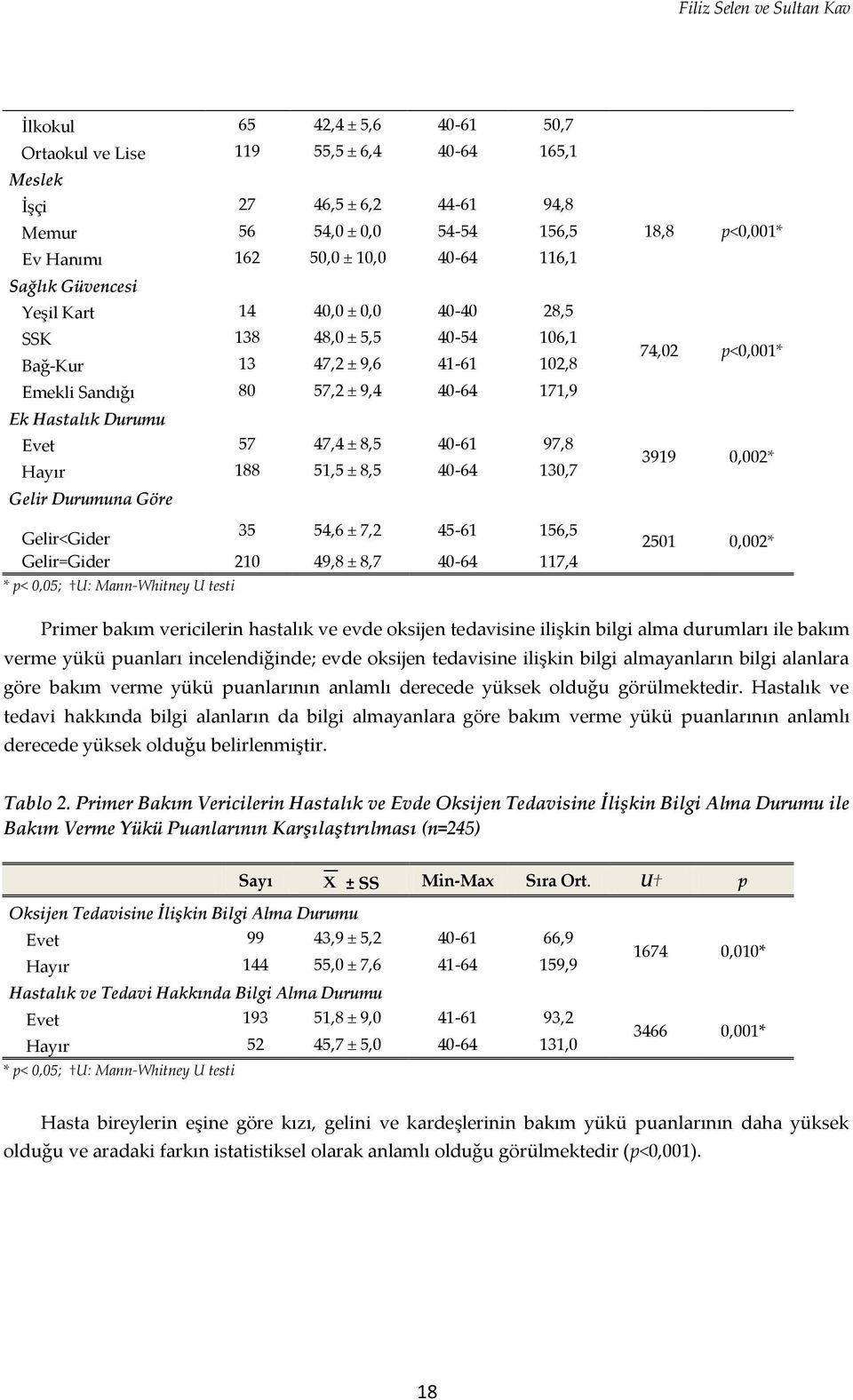 47,4 ± 8,5 40-61 97,8 Hayır 188 51,5 ± 8,5 40-64 130,7 Gelir Durumuna Göre Gelir<Gider 35 54,6 ± 7,2 45-61 156,5 Gelir=Gider 210 49,8 ± 8,7 40-64 117,4 * p< 0,05; U: Mann-Whitney U testi 18,8