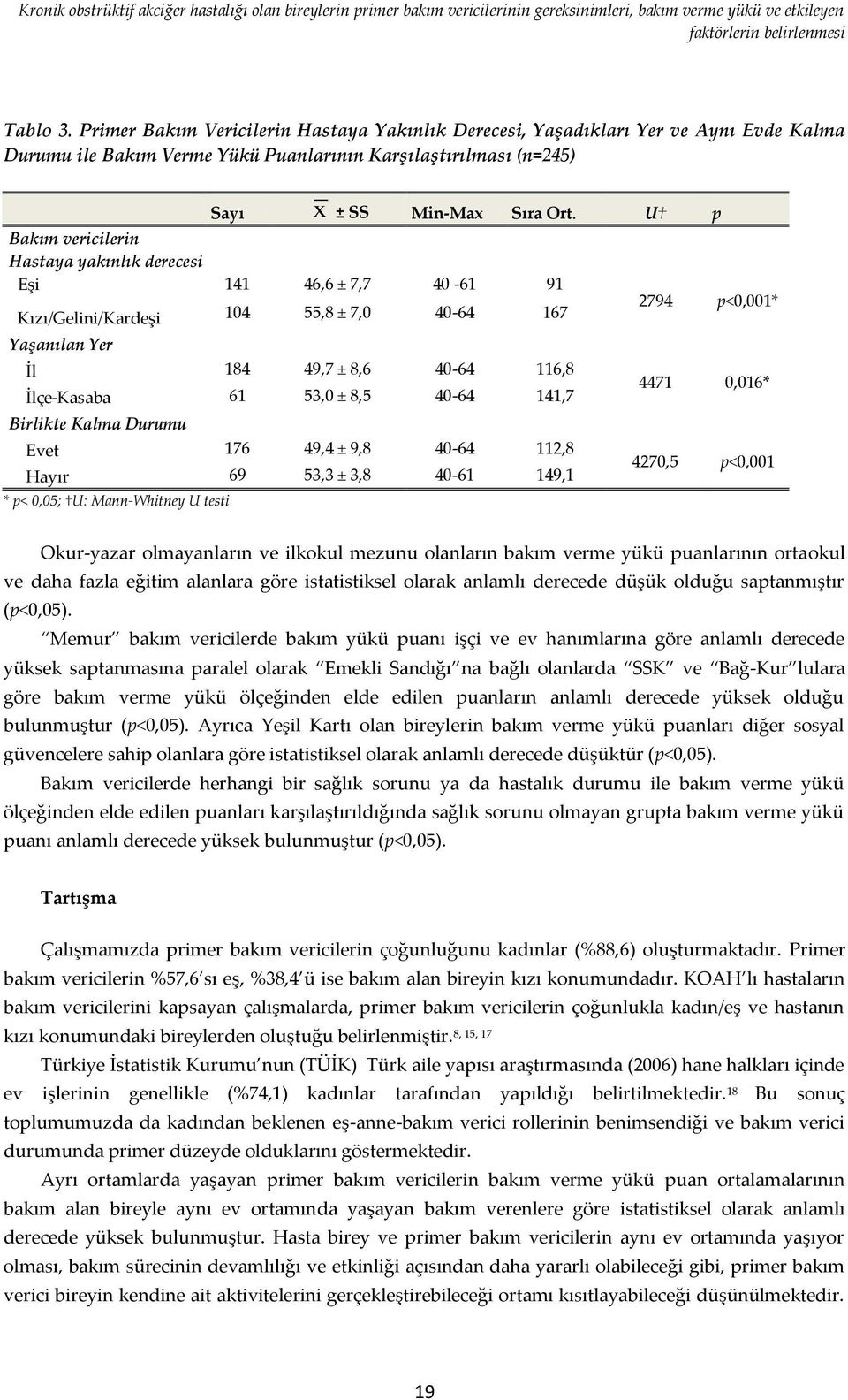 U p Bakım vericilerin Hastaya yakınlık derecesi Eşi 141 46,6 ± 7,7 40-61 91 Kızı/Gelini/Kardeşi 104 55,8 ± 7,0 40-64 167 Yaşanılan Yer İl 184 49,7 ± 8,6 40-64 116,8 İlçe-Kasaba 61 53,0 ± 8,5 40-64