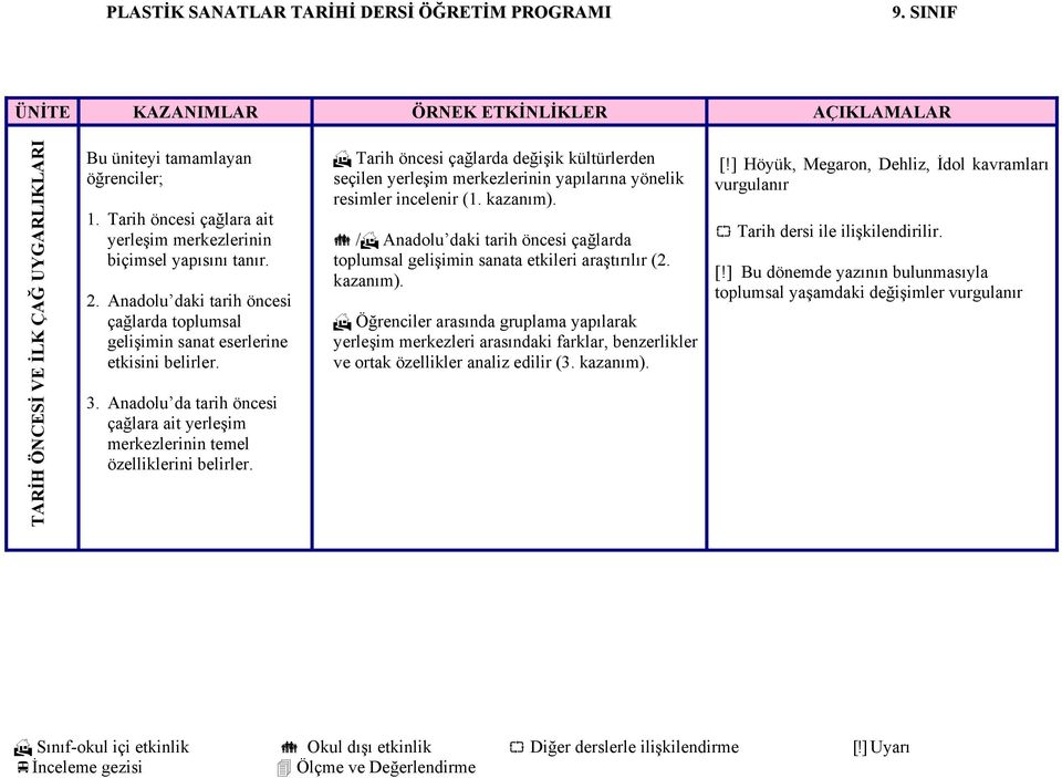 Anadolu da tarih öncesi çağlara ait yerleşim merkezlerinin temel özelliklerini belirler.