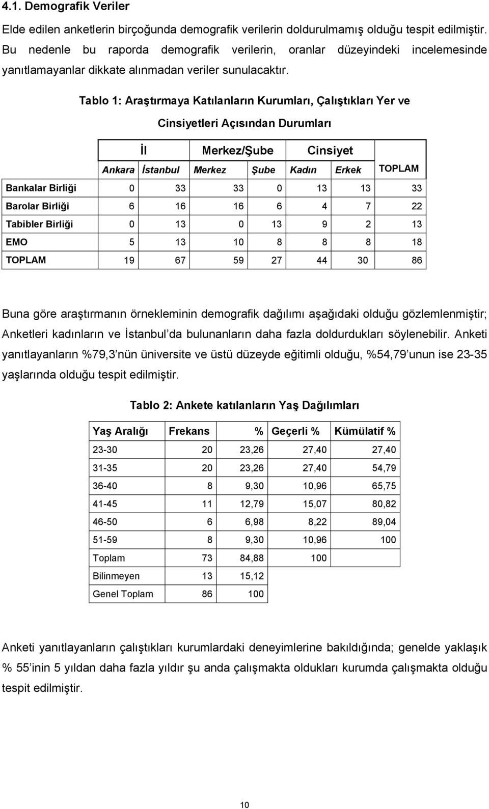 Tablo 1: Araştırmaya Katılanların Kurumları, Çalıştıkları Yer ve Cinsiyetleri Açısından Durumları İl Merkez/Şube Cinsiyet Ankara İstanbul Merkez Şube Kadın Erkek TOPLAM Bankalar Birliği 0 33 33 0 13