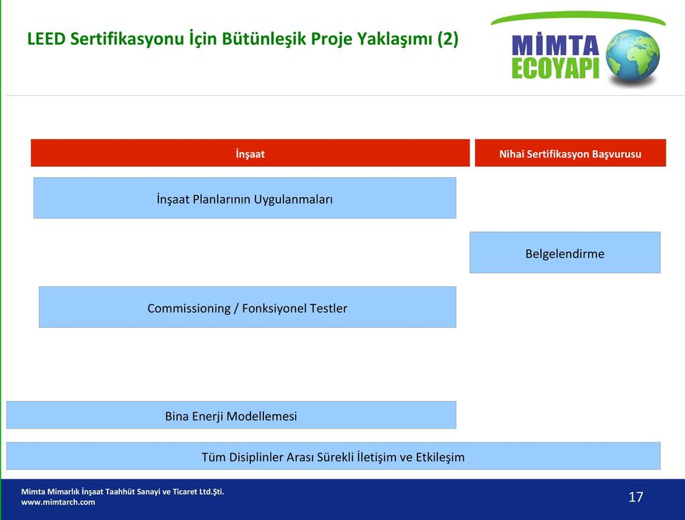 Belgelendirme Commissioning / Fonksiyonel Testler Bina Enerji