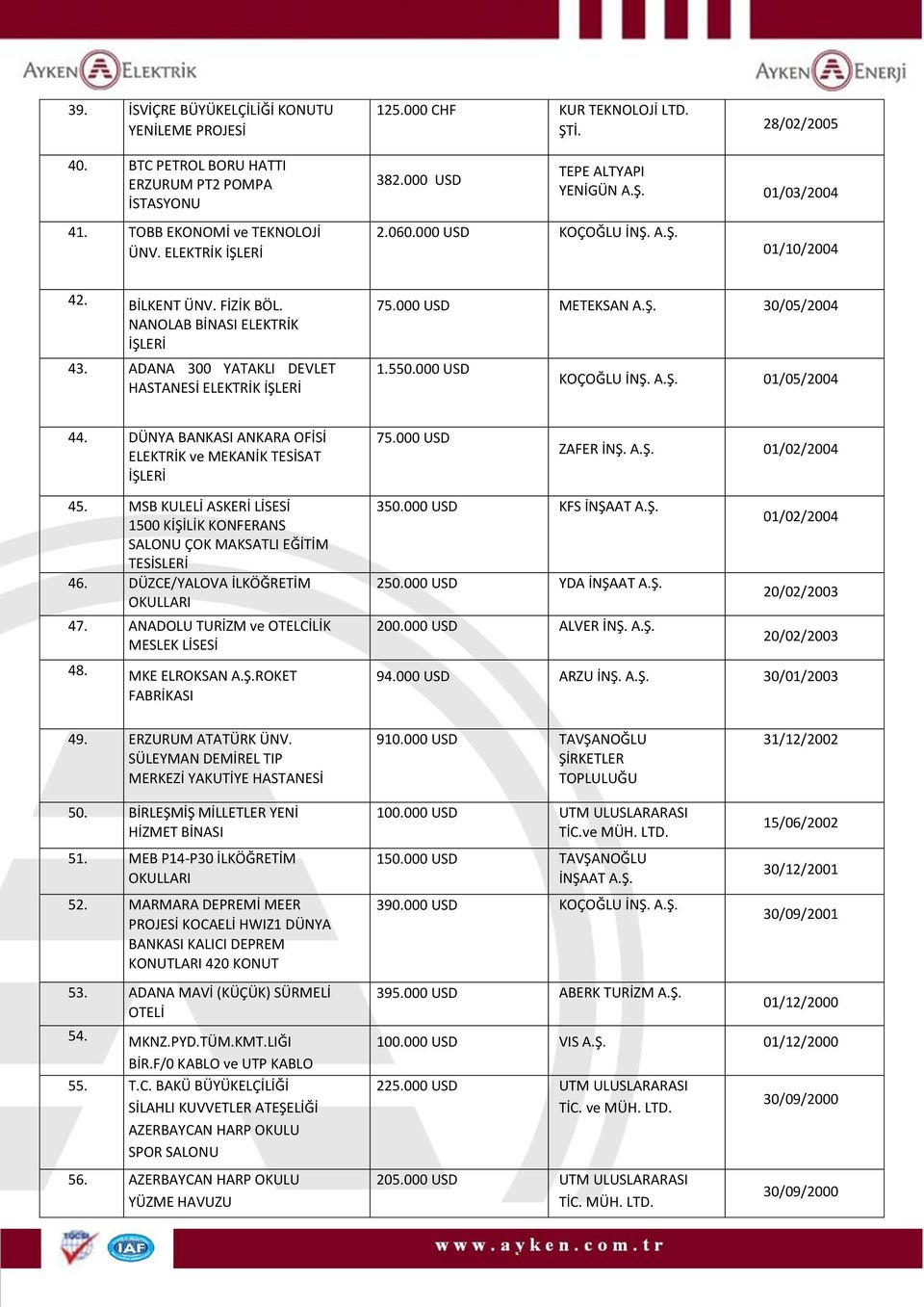 ADANA 300 YATAKLI DEVLET HASTANESİ ELEKTRİK İŞLERİ 75.000 USD METEKSAN A.Ş. 30/05/2004 1.550.000 USD KOÇOĞLU İNŞ. A.Ş. 01/05/2004 44. DÜNYA BANKASI ANKARA OFİSİ ELEKTRİK ve MEKANİK TESİSAT İŞLERİ 75.