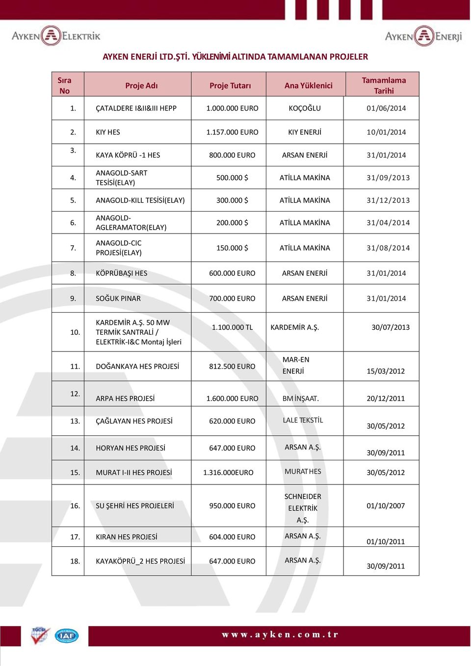 000 $ ATİLLA MAKİNA 31/12/2013 6. 7. ANAGOLD- AGLERAMATOR(ELAY) ANAGOLD-CIC PROJESİ(ELAY) 200.000 $ ATİLLA MAKİNA 31/04/2014 150.000 $ ATİLLA MAKİNA 31/08/2014 8. KÖPRÜBAŞI HES 600.