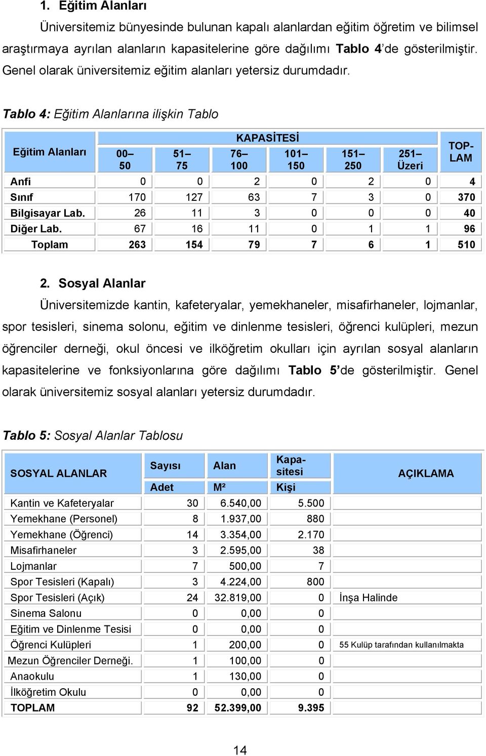 Tablo 4: Eğitim Alanlarına ilişkin Tablo Eğitim Alanları 00 50 51 75 KAPASİTESİ 76 100 101 150 151 250 251 Üzeri TOP- LAM Anfi 0 0 2 0 2 0 4 Sınıf 170 127 63 7 3 0 370 Bilgisayar Lab.