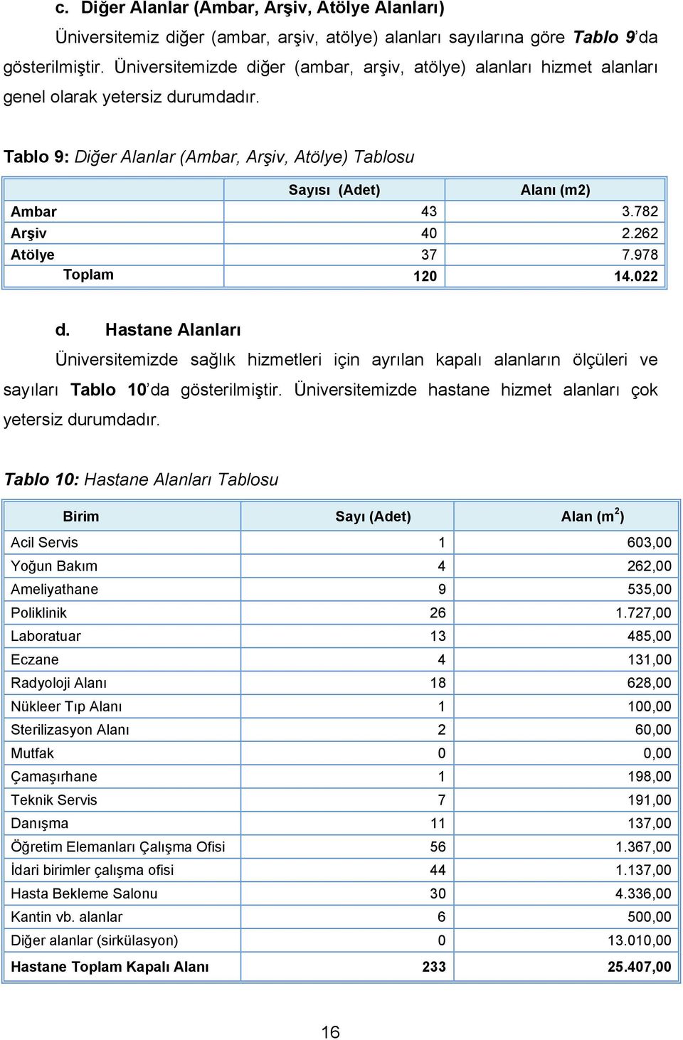 782 Arşiv 40 2.262 Atölye 37 7.978 Toplam 120 14.022 d. Hastane Alanları Üniversitemizde sağlık hizmetleri için ayrılan kapalı alanların ölçüleri ve sayıları Tablo 10 da gösterilmiştir.