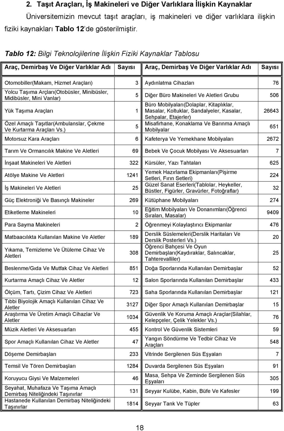 Aydınlatma Cihazları 76 Yolcu Taşıma Arçları(Otobüsler, Minibüsler, Midibüsler, Mini Vanlar) Yük Taşıma Araçları 1 Özel Amaçlı Taşıtlar(Ambulanslar, Çekme Ve Kurtarma Araçları Vs.