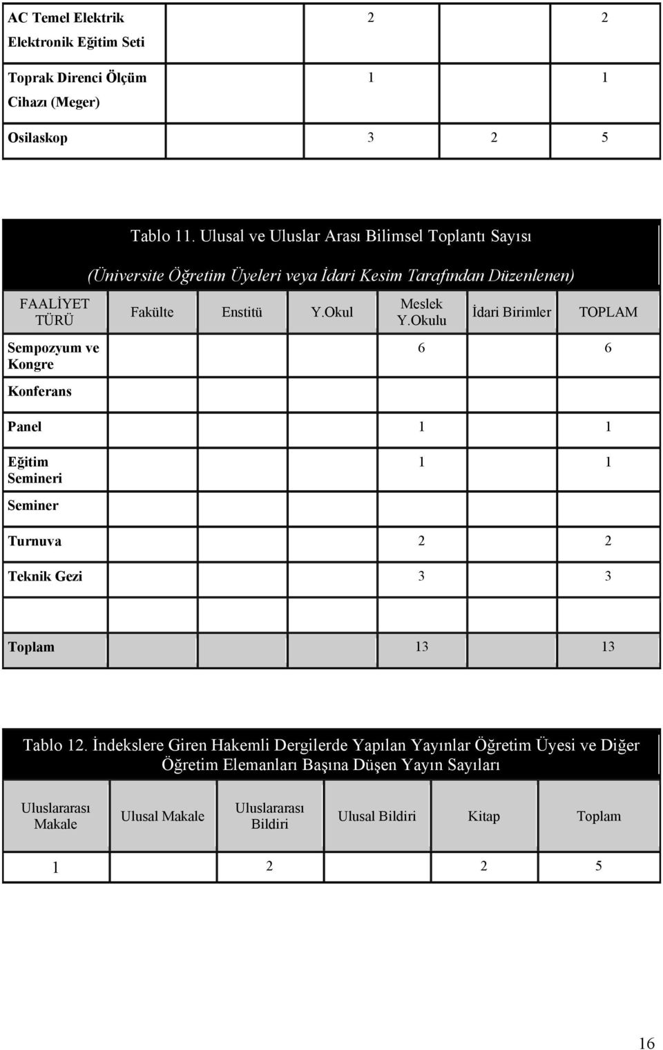 Konferans Fakülte Enstitü Y.Okul Meslek Y.Okulu İdari Birimler TOPLAM 6 6 Panel Eğitim Semineri Seminer Turnuva 2 2 Teknik Gezi 3 3 Toplam 13 13 Tablo 12.