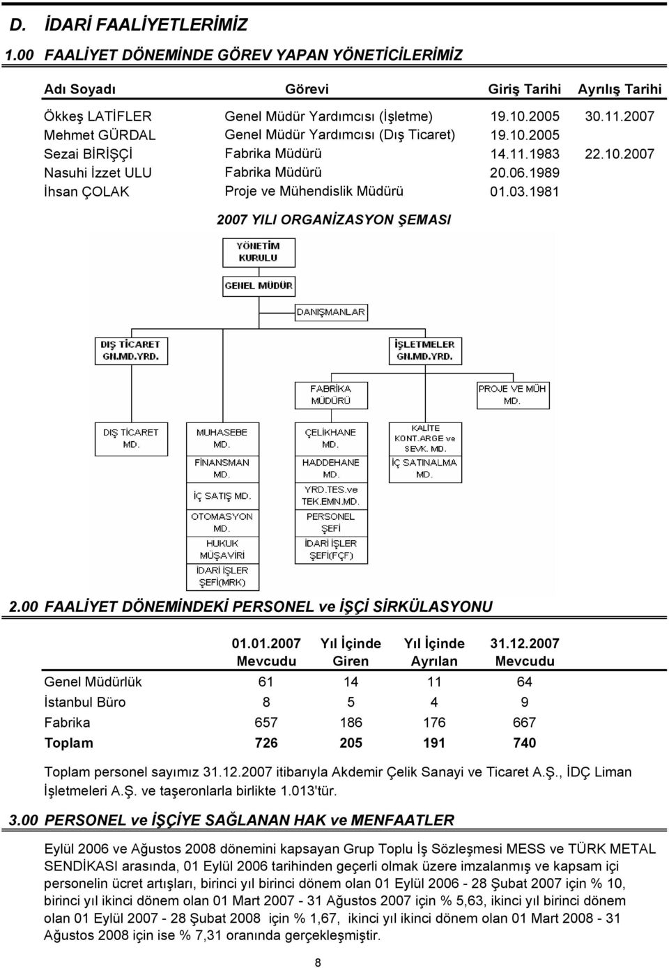 1989 İhsan ÇOLAK Proje ve Mühendislik Müdürü 01.03.1981 2007 YILI ORGANİZASYON ŞEMASI 2.00 FAALİYET DÖNEMİNDEKİ PERSONEL ve İŞÇİ SİRKÜLASYONU 01.01.2007 Yıl İçinde Yıl İçinde 31.12.