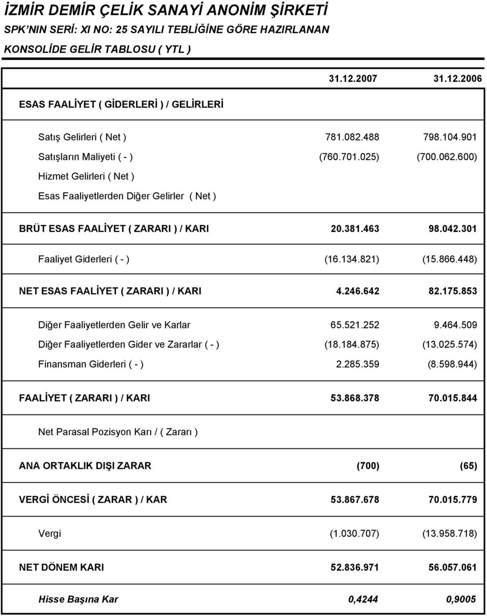 600) Hizmet Gelirleri ( Net ) Esas Faaliyetlerden Diğer Gelirler ( Net ) BRÜT ESAS FAALİYET ( ZARARI ) / KARI 20.381.463 98.042.301 Faaliyet Giderleri ( - ) (16.134.821) (15.866.