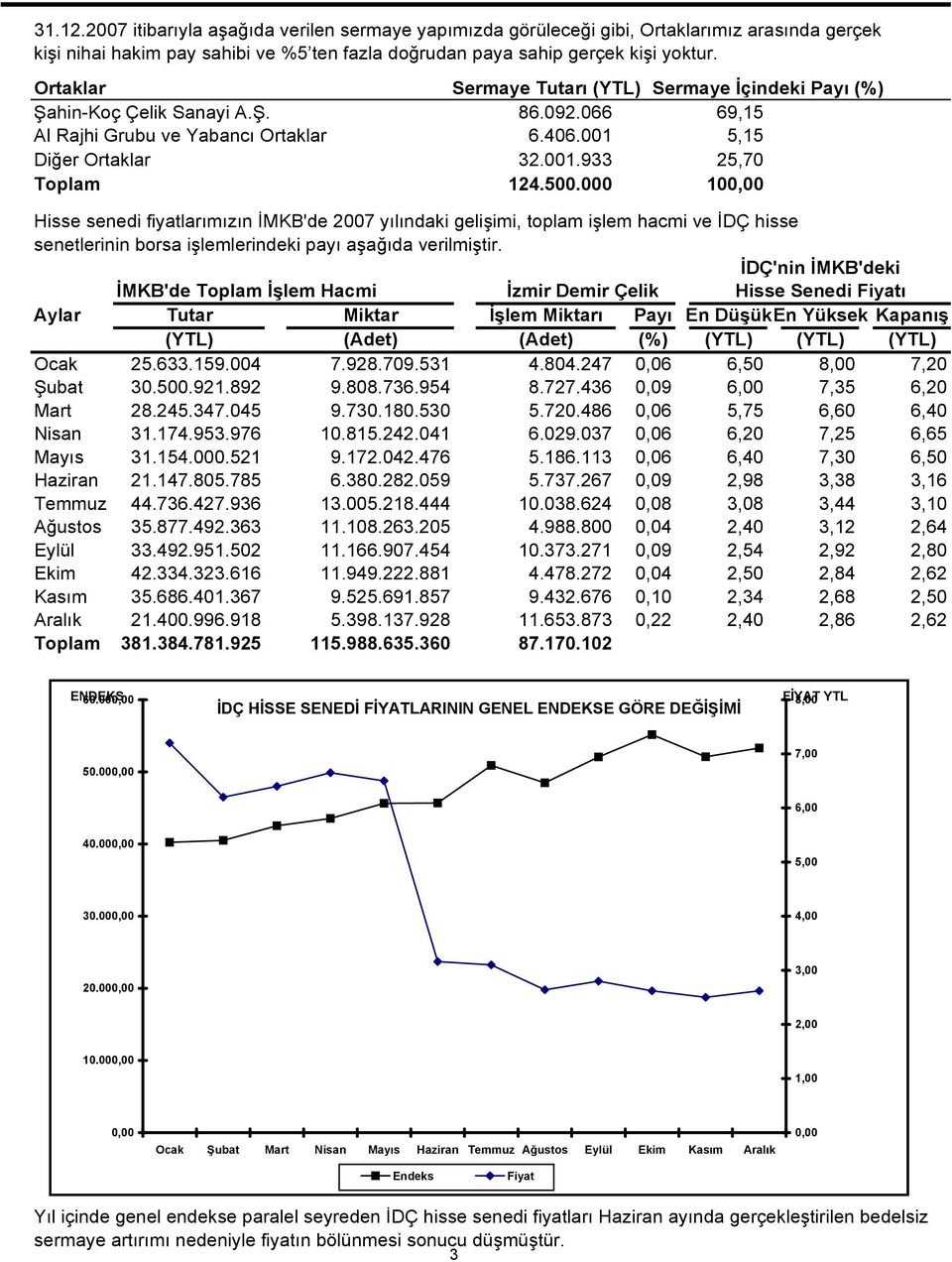 000 100,00 Hisse senedi fiyatlarımızın İMKB'de 2007 yılındaki gelişimi, toplam işlem hacmi ve İDÇ hisse senetlerinin borsa işlemlerindeki payı aşağıda verilmiştir.