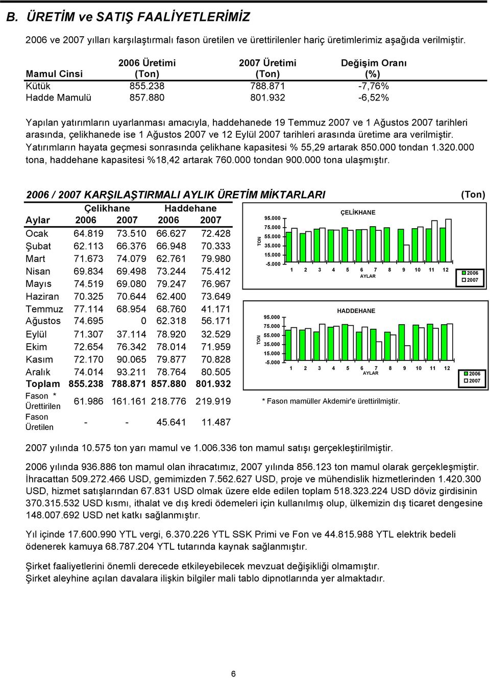 932 Değişim Oranı (%) -7,76% -6,52% Yapılan yatırımların uyarlanması amacıyla, haddehanede 19 Temmuz 2007 ve 1 Ağustos 2007 tarihleri arasında, çelikhanede ise 1 Ağustos 2007 ve 12 Eylül 2007