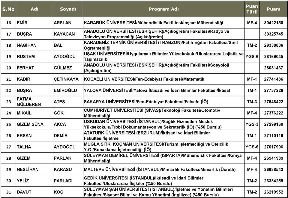 Bilimler Yüksekokulu/Uluslararası Lojistik ve Taşımacılık ANADOLU ÜNİVERSİTESİ (ESKİŞEHİR)/Açıköğretim Fakültesi/Sosyoloji (Açıköğretim) 30325745 TM-2 29338836 YGS-6 28169045 28031437 21 KADİR