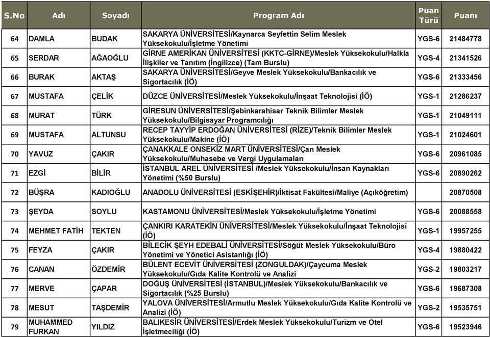 ÜNİVERSİTESİ/Meslek Yüksekokulu/İnşaat Teknolojisi (İÖ) YGS-1 21286237 68 MURAT TÜRK 69 MUSTAFA ALTUNSU 70 YAVUZ ÇAKIR 71 EZGİ BİLİR GİRESUN ÜNİVERSİTESİ/Şebinkarahisar Teknik Bilimler Meslek