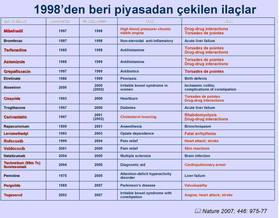 interactions Grepafloxacin 1997 1999 Antibiotics Torsades de pointes Etretinate 1986 1999 Psoriasis Birth defects Alosetron 2000 2000 (2002) Irritable bowel syndrome in women Ischaemic colitis;