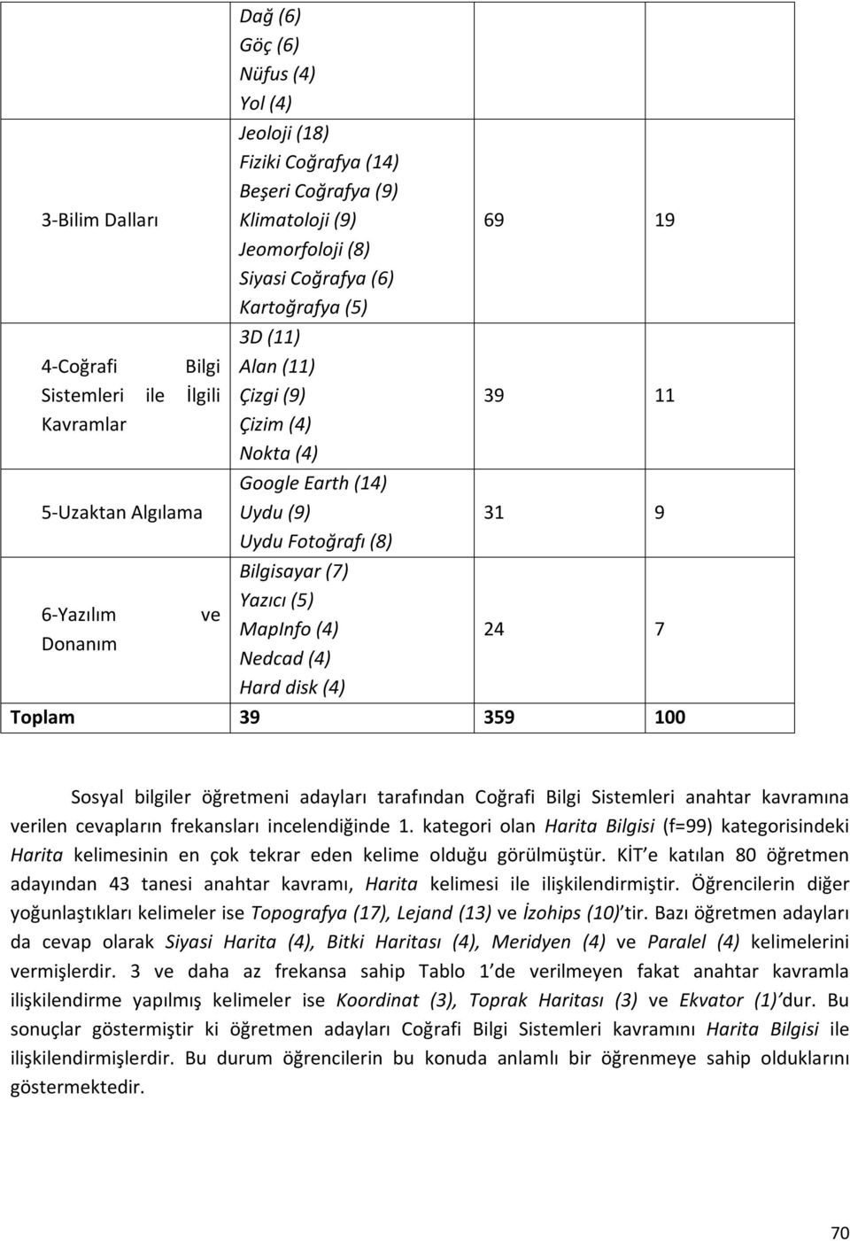 (4) Nedcad (4) Hard disk (4) 69 19 39 11 31 9 24 7 Toplam 39 359 100 Sosyal bilgiler öğretmeni adayları tarafından Coğrafi Bilgi Sistemleri anahtar kavramına verilen cevapların frekansları