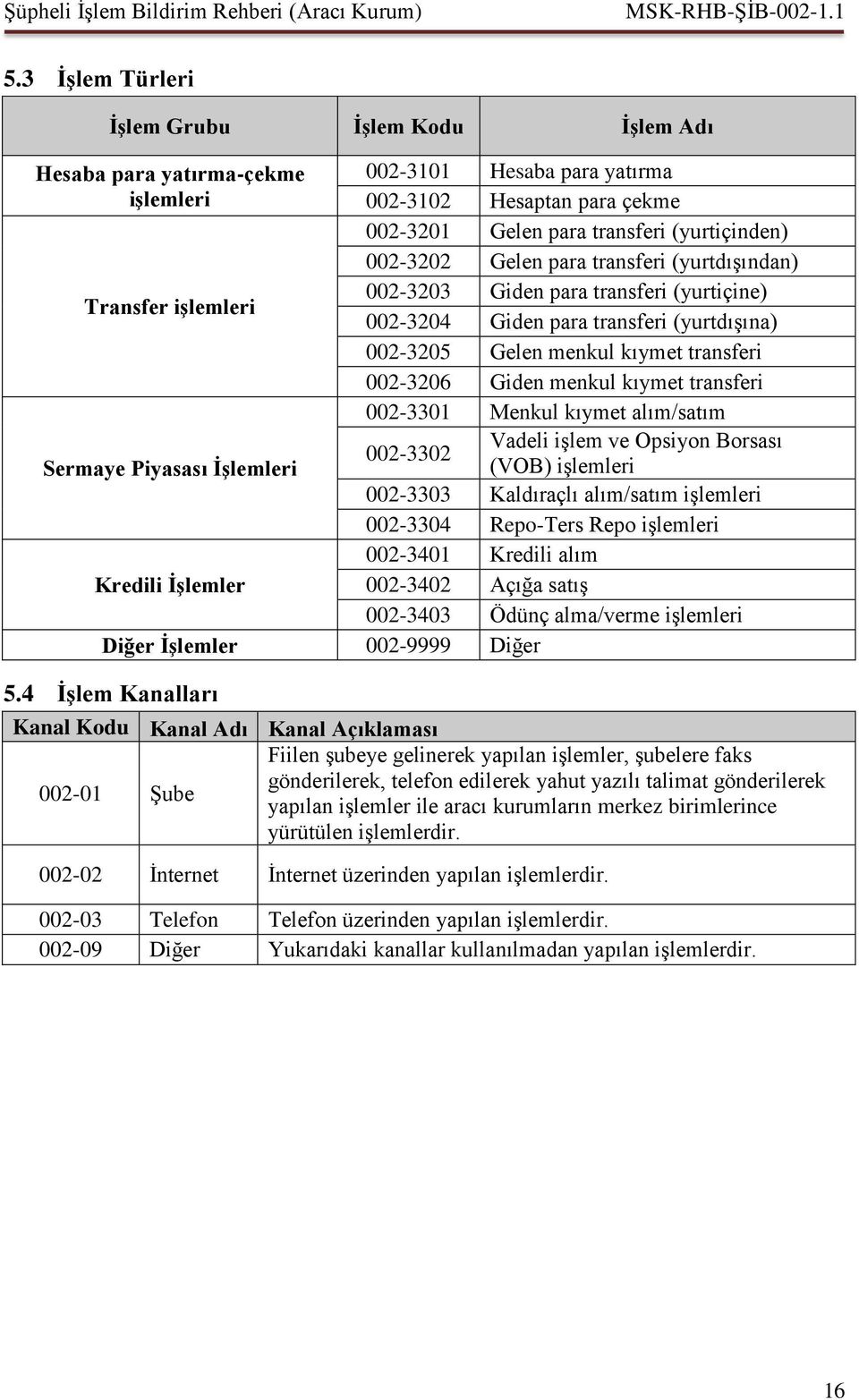 menkul kıymet transferi 002-3301 Menkul kıymet alım/satım Vadeli işlem ve Opsiyon Borsası 002-3302 Sermaye Piyasası İşlemleri (VOB) işlemleri 002-3303 Kaldıraçlı alım/satım işlemleri 002-3304