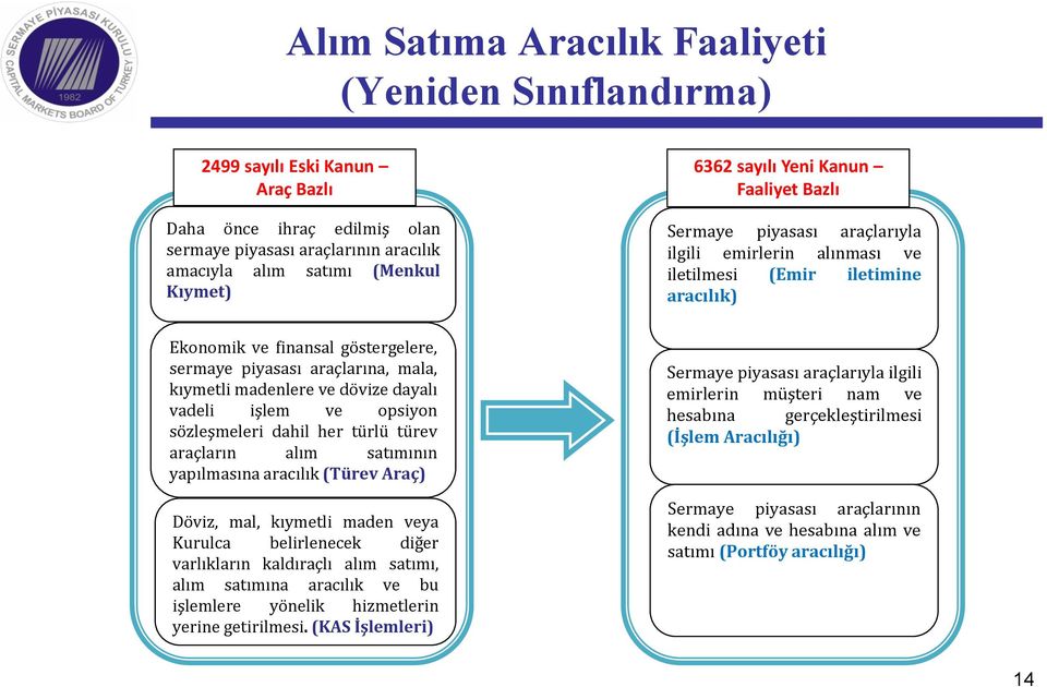 kıymetli madenlere ve dövize dayalı vadeli işlem ve opsiyon sözleşmeleri dahil her türlü türev araçların alım satımının yapılmasına aracılık (Türev Araç) Döviz, mal, kıymetli maden veya Kurulca