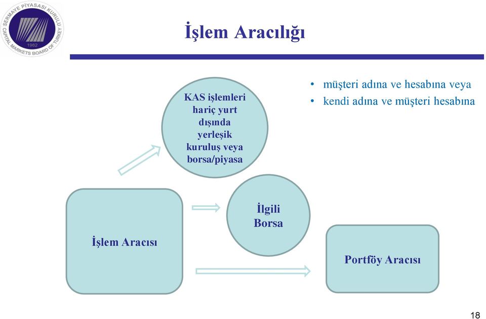 müşteri adına ve hesabına veya kendi adına ve