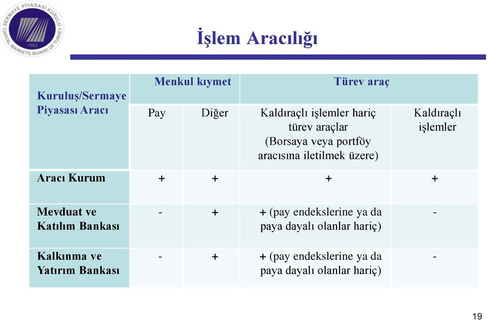 işlemler Aracı Kurum + + + + Mevduat ve Katılım Bankası Kalkınma ve Yatırım Bankası - + + (pay