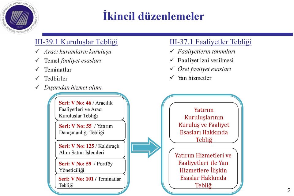 Kuruluşlar Tebliği Seri: V No: 55 / Yatırım Danışmanlığı Tebliği Seri: V No: 125 / Kaldıraçlı Alım Satım İşlemleri Seri: V No: 59 / Portföy Yöneticiliği Seri: V