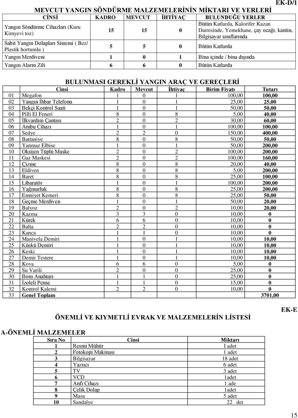 Yangın Alarm Zili 6 6 0 Bütün Katlarda BULUNMASI GEREKLĠ YANGIN ARAÇ VE GEREÇLERĠ Cinsi S.