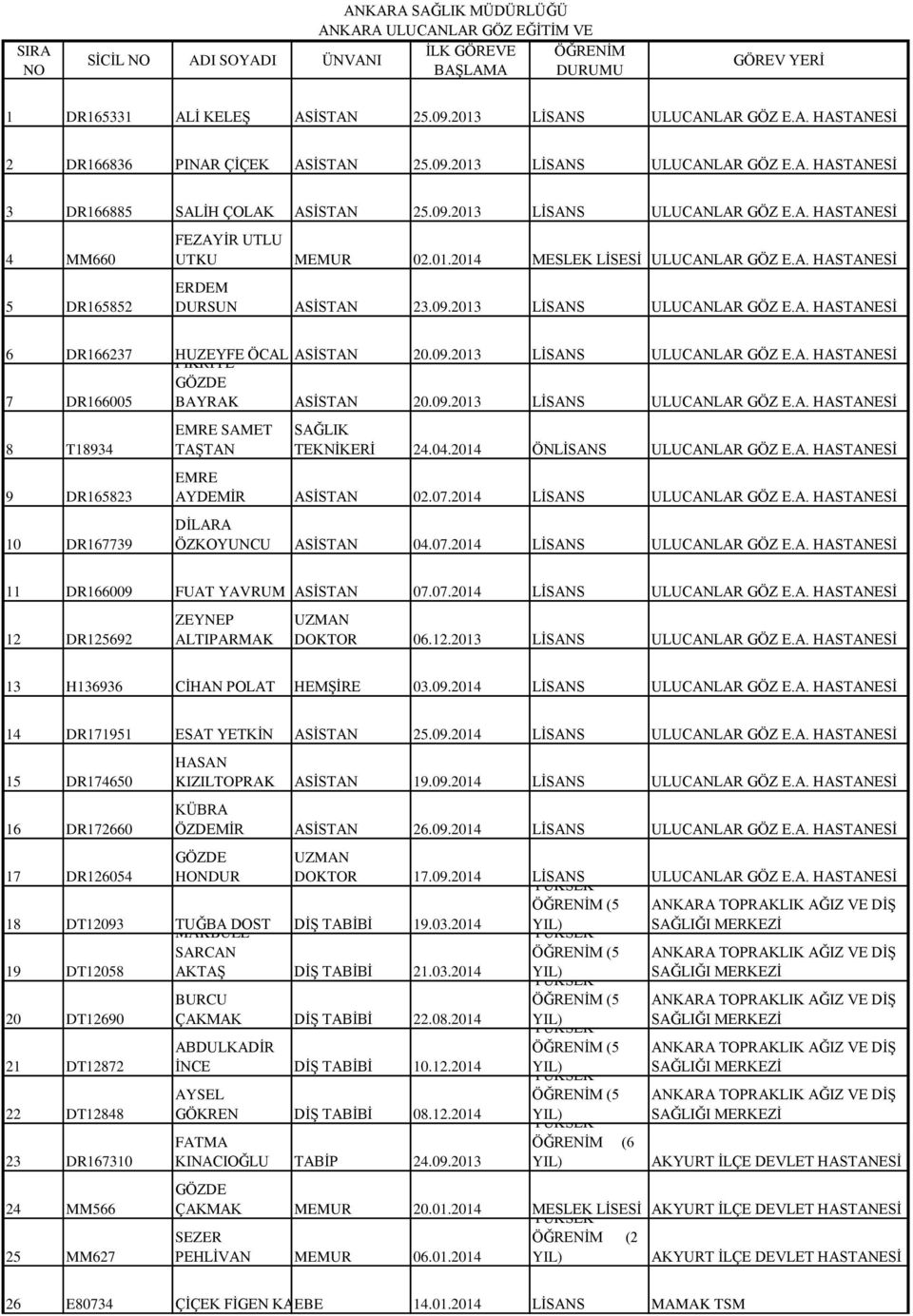 A. HASTANESİ ERDEM DURSUN ASİSTAN 23.09.2013 LİSANS ULUCANLAR GÖZ E.A. HASTANESİ 6 DR166237 HUZEYFE ÖCAL ASİSTAN FİKRİYE 20.09.2013 LİSANS ULUCANLAR GÖZ E.A. HASTANESİ GÖZDE 7 DR166005 BAYRAK ASİSTAN 20.