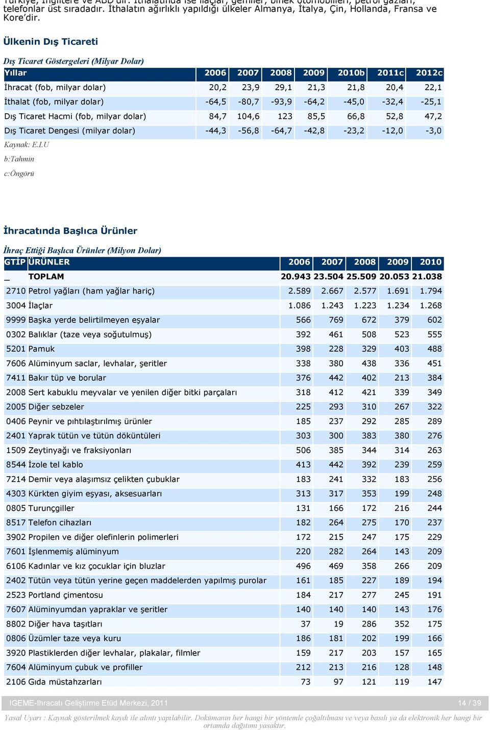 Ülkenin Dış Ticareti Dış Ticaret Göstergeleri (Milyar Dolar) Yıllar 2006 2007 2008 2009 2010b 2011c 2012c İhracat (fob, milyar dolar) 20,2 23,9 29,1 21,3 21,8 20,4 22,1 İthalat (fob, milyar dolar)