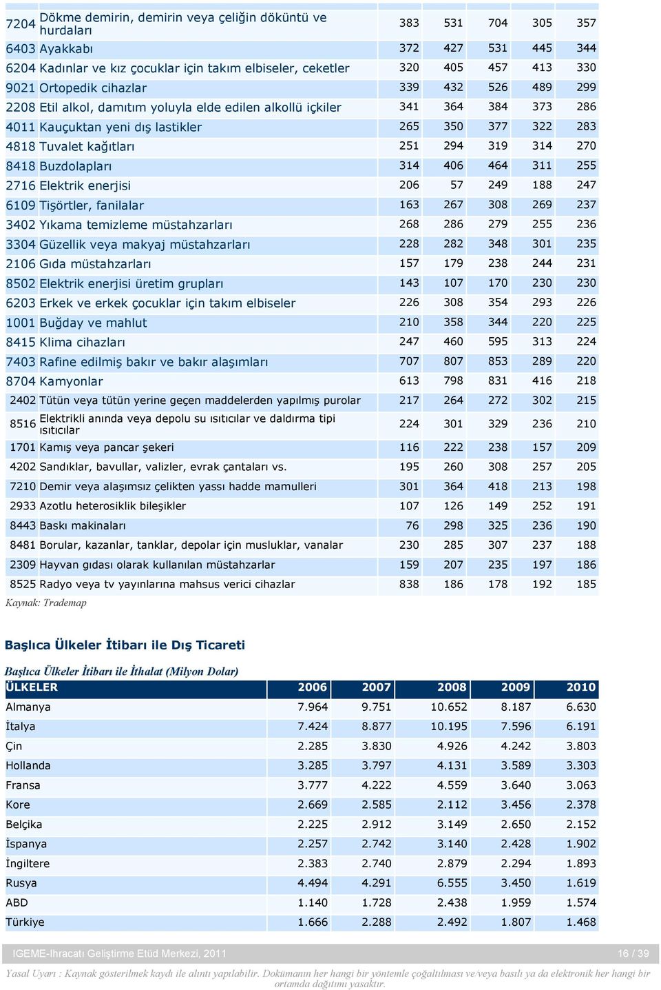 kağıtları 251 294 319 314 270 8418 Buzdolapları 314 406 464 311 255 2716 Elektrik enerjisi 206 57 249 188 247 6109 Tişörtler, fanilalar 163 267 308 269 237 3402 Yıkama temizleme müstahzarları 268 286