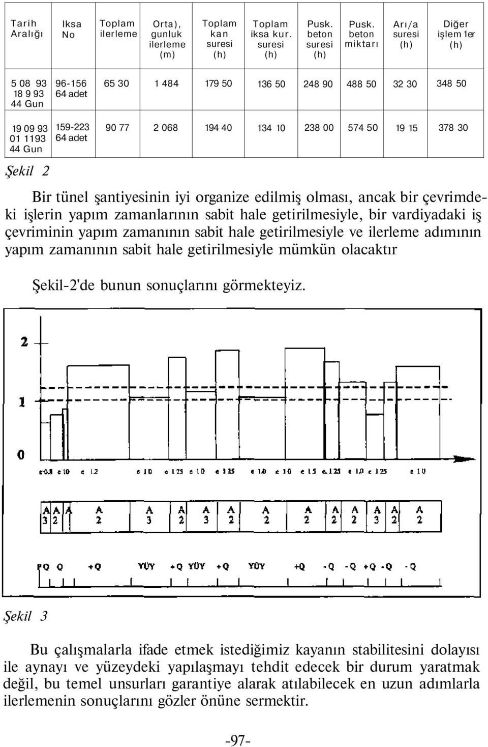 068 194 40 134 10 238 00 574 50 19 15 378 30 Bir tünel şantiyesinin iyi organize edilmiş olması, ancak bir çevrimdeki işlerin yapım zamanlarının sabit hale getirilmesiyle, bir vardiyadaki iş