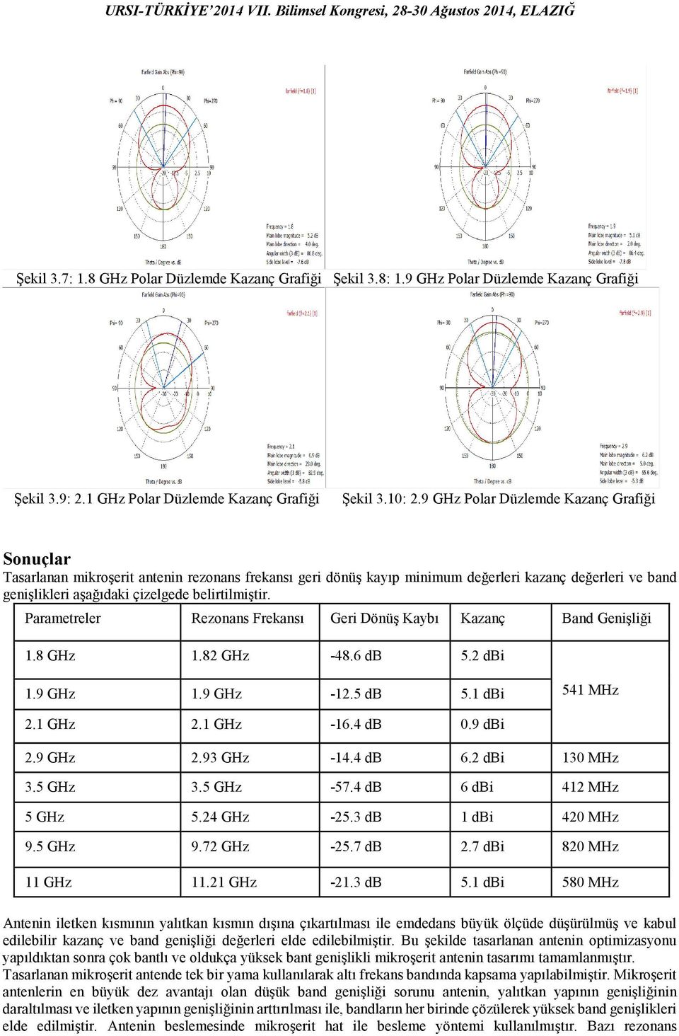 belirtilmiştir. Parametreler Rezonans Frekansı Geri Dönüş Kaybı Kazanç Band Genişliği 1.8 GHz 1.82 GHz -48.6 db 5.2 dbi 1.9 GHz 1.9 GHz -12.5 db 5.1 dbi 541 MHz 2.1 GHz 2.1 GHz -16.4 db 0.9 dbi 2.