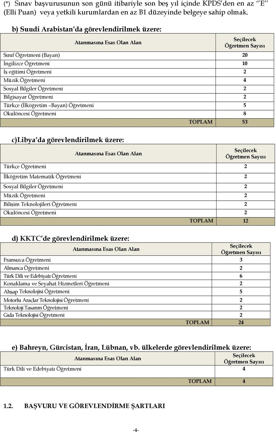 Bilgiler Öğretmeni 2 Bilgisayar Öğretmeni 2 Türkçe (İlköğretim Bayan) Öğretmeni 5 Okulöncesi Öğretmeni 8 TOPLAM 53 c)libya da görevlendirilmek üzere: Atanmasına Esas Olan Alan Seçilecek Öğretmen