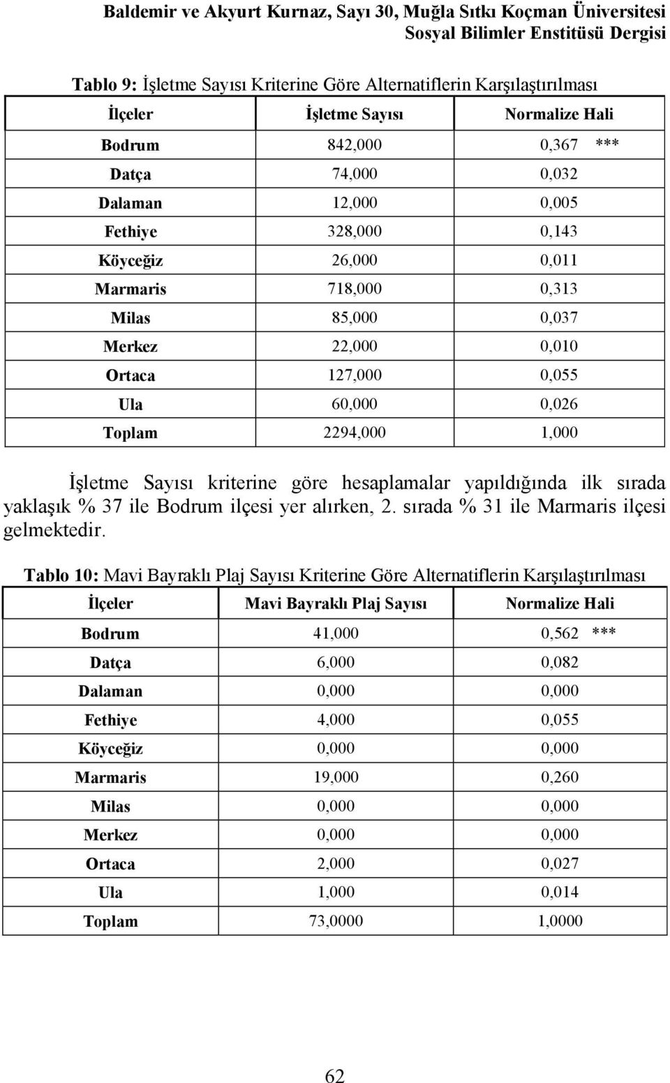 127,000 0,055 Ula 60,000 0,026 Toplam 2294,000 1,000 İşletme Sayısı kriterine göre hesaplamalar yapıldığında ilk sırada yaklaşık % 37 ile Bodrum ilçesi yer alırken, 2.