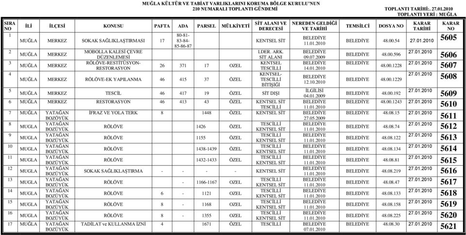 MERKEZ DÜZENLEMESİ SİT ALANI 09.07.2009 3 RÖLÖVE-RESTİTÜSYON- MERKEZ 26 371 17 OZEL RESTORASYON TESCLİ 14.01.2010 4 - MERKEZ RÖLÖVE-EK YAPILANMA 46 415 37 ÖZEL TESCLİ 12.10.2010 BİTİŞİĞİ 5 GİSİ MERKEZ TESC 46 417 19 ÖZEL SİT DIŞI 04.