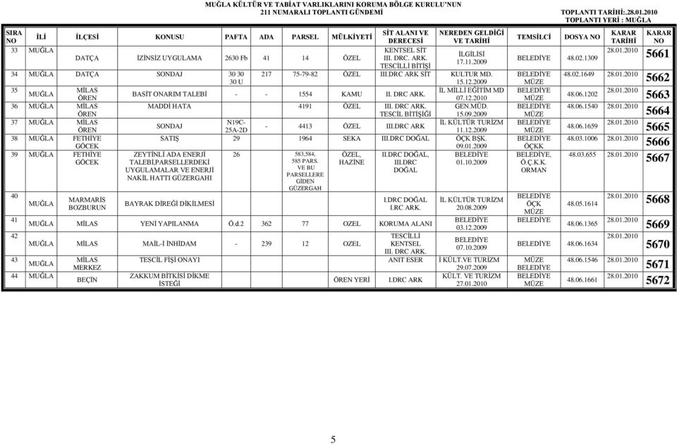 2009 TESCLİ BİTİŞİ 34 DATÇA SONDAJ 30 30 217 75-79-82 ÖZEL III.DRC ARK SİT KULTUR MD. 30 U 15.12.2009 35 MAS MLİ EĞİTİM MD BASİT ONARIM TALEBİ - - 1554 KAMU II. DRC ARK. ÖREN 07.12.2010 36 MAS MADDİ HATA 4191 ÖZEL III.