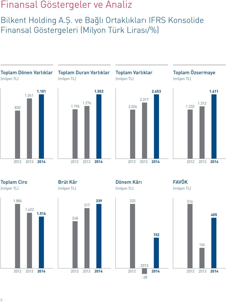 Toplam Özsermaye (milyon TL) (milyon TL) (milyon TL) (milyon TL) 830 1.041 1.101 1.196 1.276 1.552 2.026 2.317 2.653 1.233 1.312 1.
