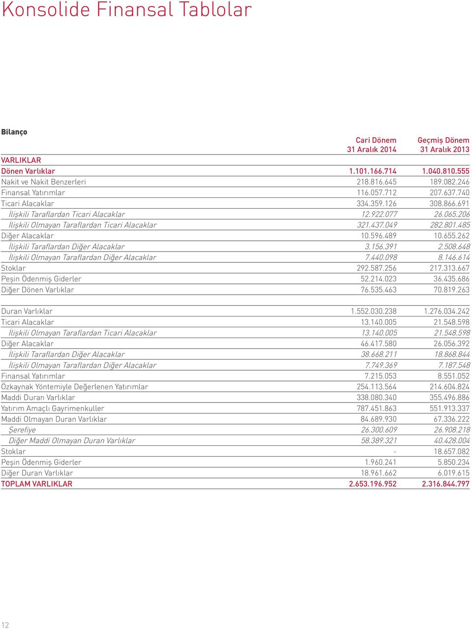 437.049 282.801.485 Diğer Alacaklar 10.596.489 10.655.262 İlişkili Taraflardan Diğer Alacaklar 3.156.391 2.508.648 İlişkili Olmayan Taraflardan Diğer Alacaklar 7.440.098 8.146.614 Stoklar 292.587.