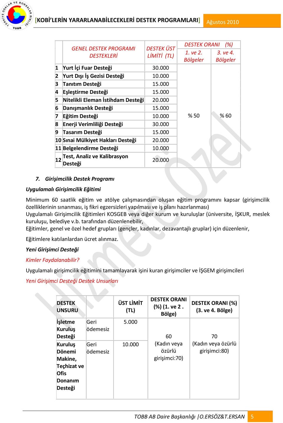 000 11 Belgelendirme Desteği 10.000 Test, Analiz ve Kalibrasyon 12 Desteği 20.000 DESTEK ORANI (%) 1. ve 2. 3. ve 4. Bölgeler Bölgeler % 50 % 60 7.