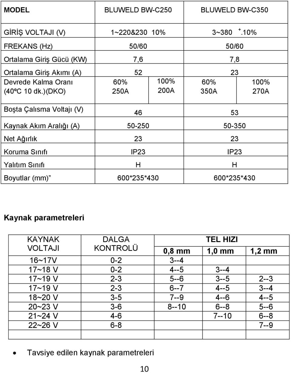 )(dko) 60% 250A 100% 200A 60% 350A 100% 270A Boşta Çalısma Voltajı (V) 46 53 Kaynak Akım Aralığı (A) 50-250 50-350 Net Ağırlık 23 23 Koruma Sınıfı IP23 IP23 Yalıtım Sınıfı H H