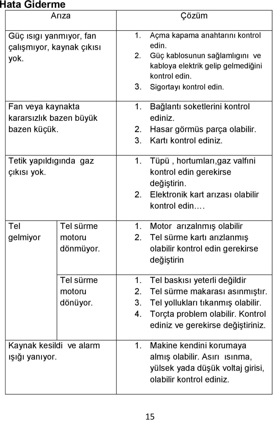 3. Kartı kontrol ediniz. 1. Tüpü, hortumları,gaz valfıni kontrol edin gerekirse değiştirin. 2. Elektronik kart arızası olabilir kontrol edin. Tel gelmiyor Tel sürme motoru dönmüyor.