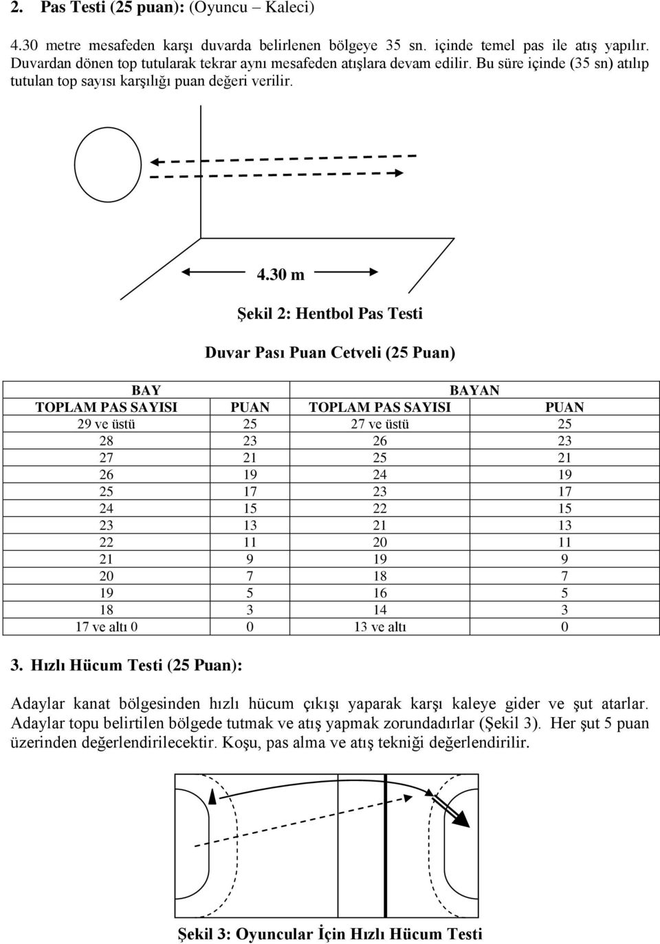 30 m Şekil 2: Hentbol Pas Testi Duvar Pası Puan Cetveli (25 Puan) BAY BAYAN TOPLAM PAS SAYISI PUAN TOPLAM PAS SAYISI PUAN 29 ve üstü 25 27 ve üstü 25 28 23 26 23 27 21 25 21 26 19 24 19 25 17 23 17