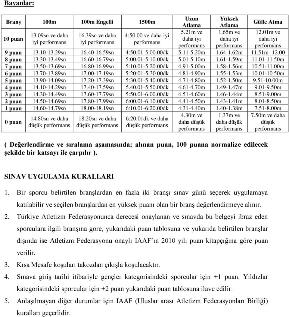 51m- 12.00 8 puan 13.30-13.49sn 16.60-16.79sn 5:00.01-5:10.00dk 5.01-5.10m 1.61-1.59m 11.01-11.50m 7 puan 13.50-13.69sn 16.80-16.99sn 5:10.01-5:20.00dk 4.91-5.00m 1.58-1.56m 10.51-11.00m 6 puan 13.