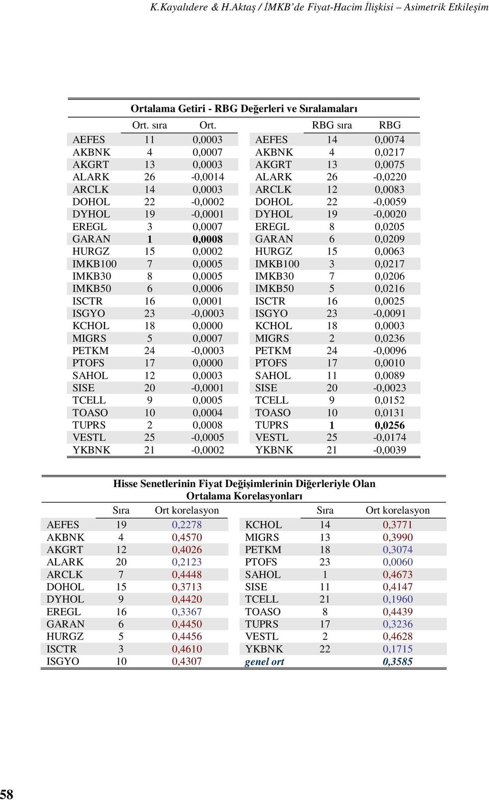 DYHOL 9-0,000 EREGL 3 0,0007 EREGL 8 0,005 GARAN 0,0008 GARAN 6 0,009 HURGZ 5 0,000 HURGZ 5 0,0063 IMKB00 7 0,0005 IMKB00 3 0,07 IMKB30 8 0,0005 IMKB30 7 0,006 IMKB50 6 0,0006 IMKB50 5 0,06 ISCTR 6