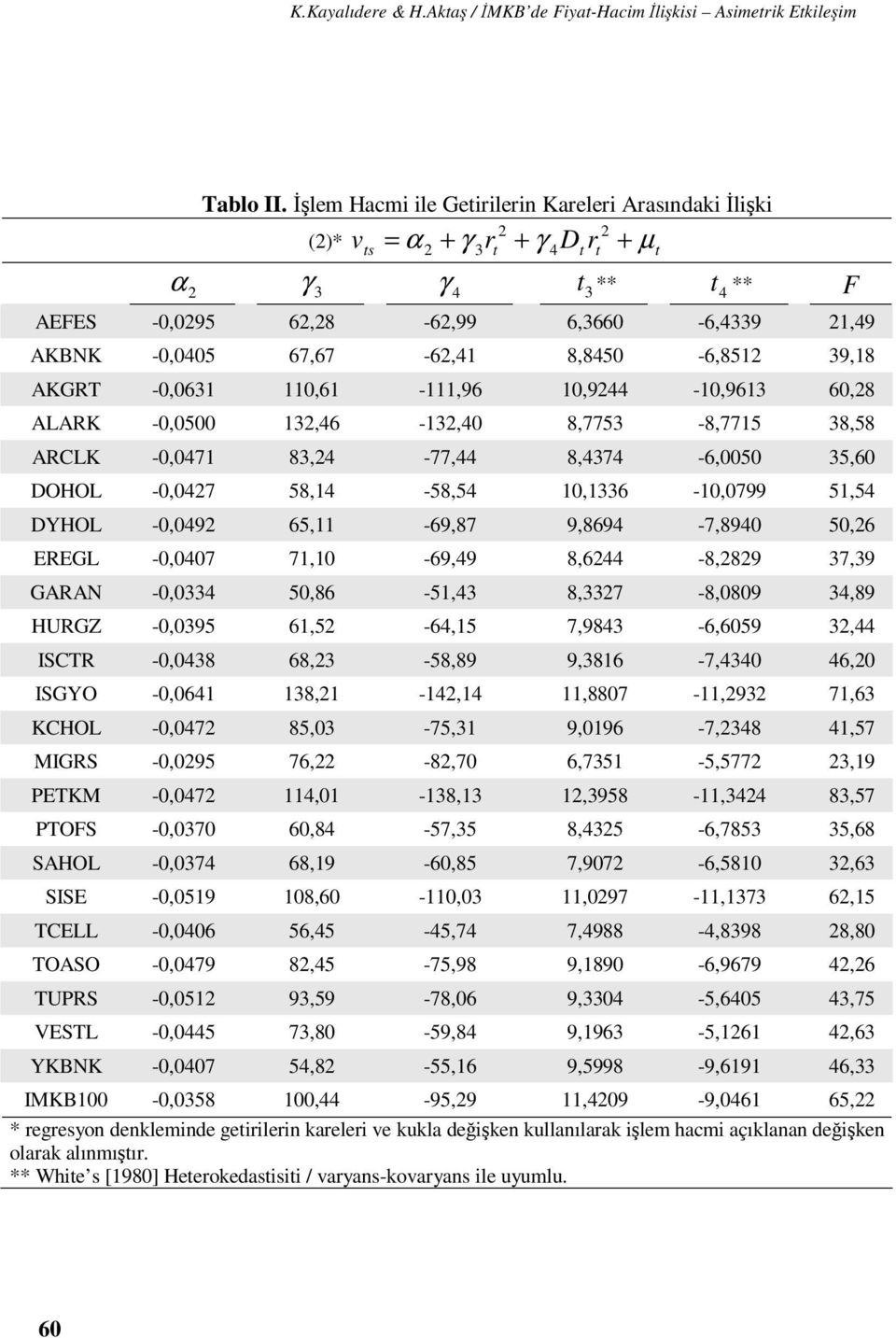 0,944-0,963 60,8 ALARK -0,0500 3,46-3,40 8,7753-8,775 38,58 ARCLK -0,047 83,4-77,44 8,4374-6,0050 35,60 DOHOL -0,047 58,4-58,54 0,336-0,0799 5,54 DYHOL -0,049 65, -69,87 9,8694-7,8940 50,6 EREGL