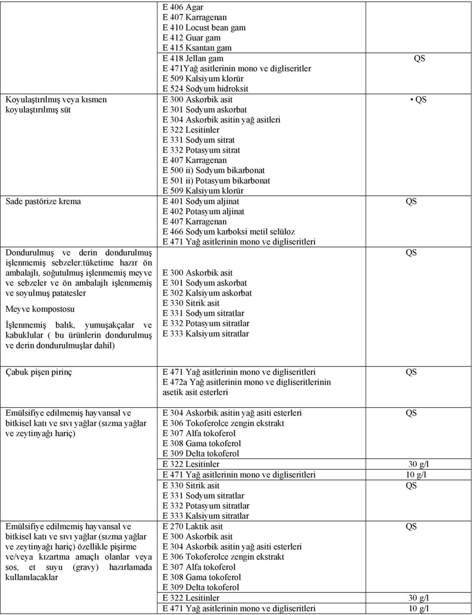 Locust bean gam E 412 Guar gam E 415 Ksantan gam E 418 Jellan gam E 471Yağ asitlerinin mono ve digliseritler E 509 Kalsiyum klorür E 524 Sodyum hidroksit E 300 Askorbik asit E 301 Sodyum askorbat E