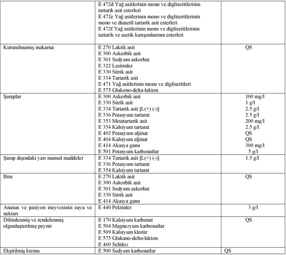 471 Yağ asitlerinin mono ve digliseritleri E 575 Glukono-delta-lakton Şaraplar E 300 Askorbik asit E 330 Sitrik asit E 334 Tartarik asit [L(+) (-)] E 336 Potasyum tartarat E 353 Metatartarik asit E