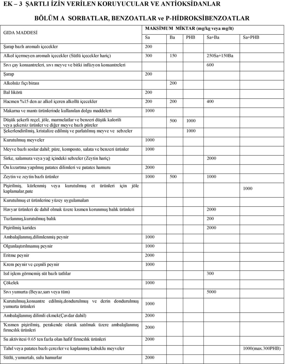 200 Bal likörü 200 Hacmen %15 den az alkol içeren alkollü içecekler 200 200 400 Makarna ve mantı ürünlerinde kullanılan dolgu maddeleri 1000 Düşük şekerli reçel, jöle, marmelatlar ve benzeri düşük